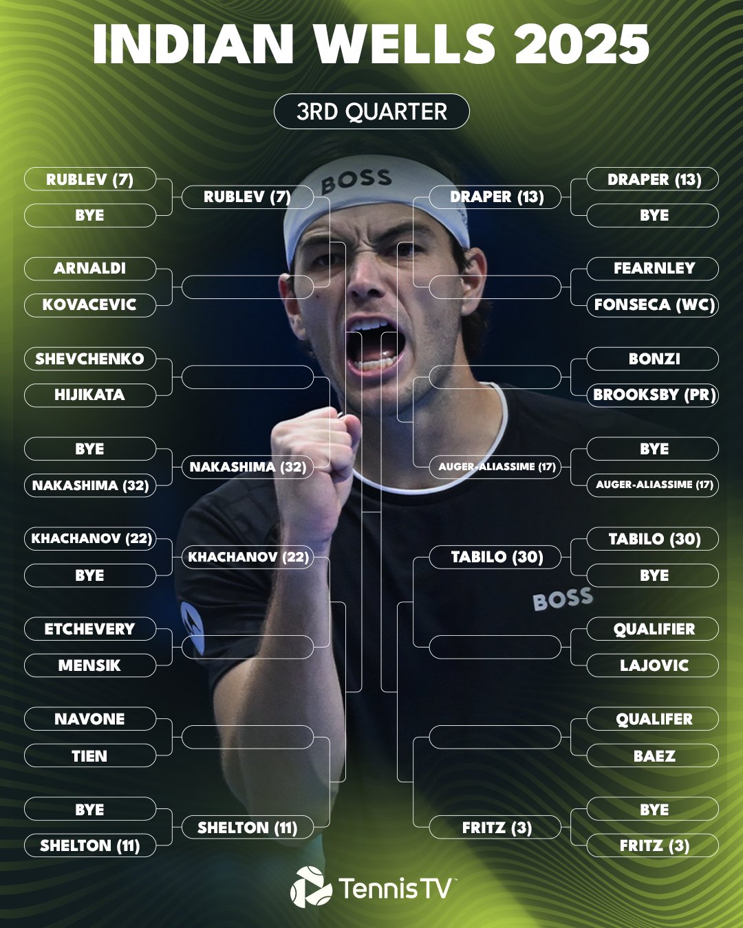 Noti-Deporte: Indian Wells 2025: Análisis del cuadro. Posible Alcaraz-Djokovic en cuartos Noti-Deporte: Indian Wells 2025: Análisis del cuadro. Posible Alcaraz-Djokovic en cuartos