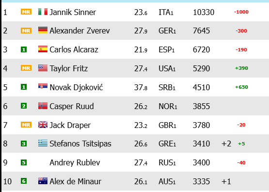 Noti-Deporte: Estos son los cambios en el ranking ATP tras el Miami Open 2025 Noti-Deporte: Estos son los cambios en el ranking ATP tras el Miami Open 2025