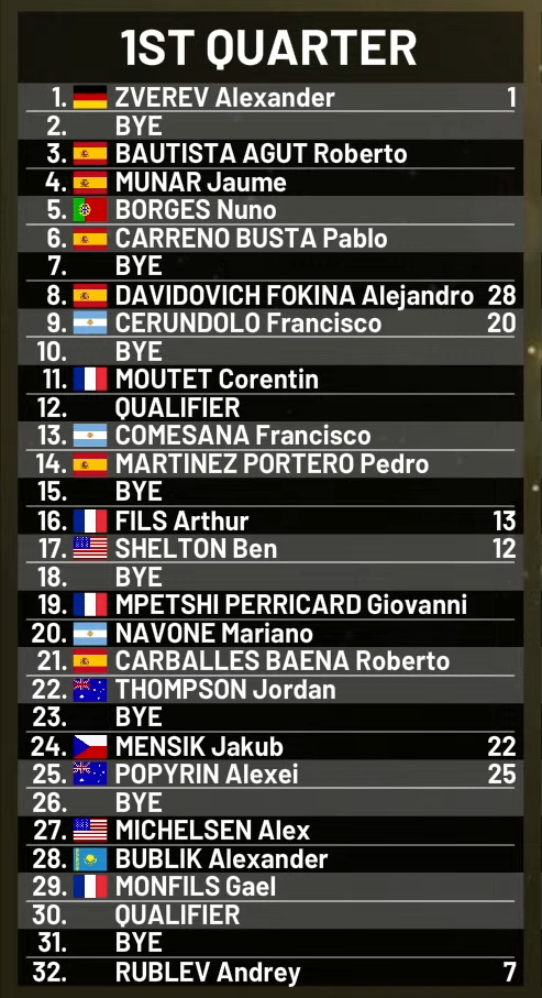 Noti-Deporte: Este es el cuadro del Mutua Madrid Open 2025: ¿Dónde cae Alcaraz? Noti-Deporte: Este es el cuadro del Mutua Madrid Open 2025: ¿Dónde cae Alcaraz?
