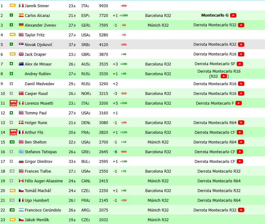 Noti-Deporte: Así queda el ranking ATP tras Montecarlo: Alcaraz vuelve al top-2 Noti-Deporte: Así queda el ranking ATP tras Montecarlo: Alcaraz vuelve al top-2