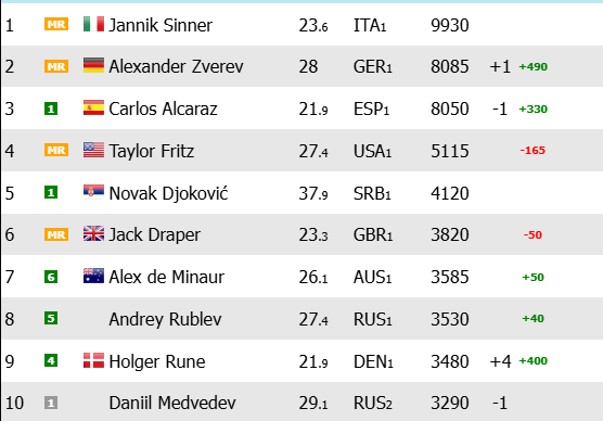 Noti-Deporte: Estos son los cambios en el ranking ATP tras Barcelona y Munich Noti-Deporte: Estos son los cambios en el ranking ATP tras Barcelona y Munich