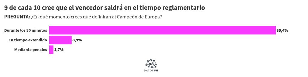 M&aacute;s de la mitad cree que el PSG ser&aacute; el nuevo campe&oacute;n de Europa