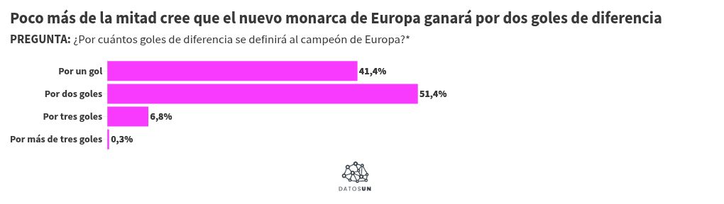 M&aacute;s de la mitad cree que el PSG ser&aacute; el nuevo campe&oacute;n de Europa
