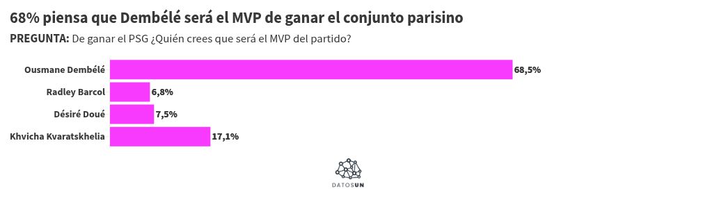 M&aacute;s de la mitad cree que el PSG ser&aacute; el nuevo campe&oacute;n de Europa