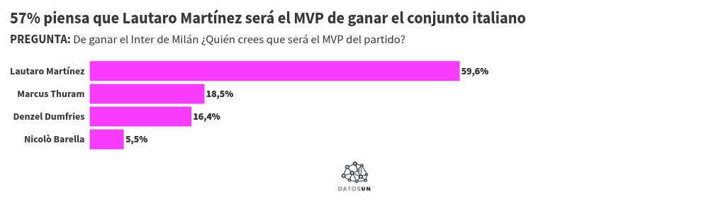 M&aacute;s de la mitad cree que el PSG ser&aacute; el nuevo campe&oacute;n de Europa