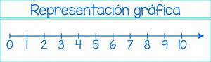 N&uacute;meros Naturales, Enteros, Racionales e Irracionales: Propiedades, Operaciones y Representaciones