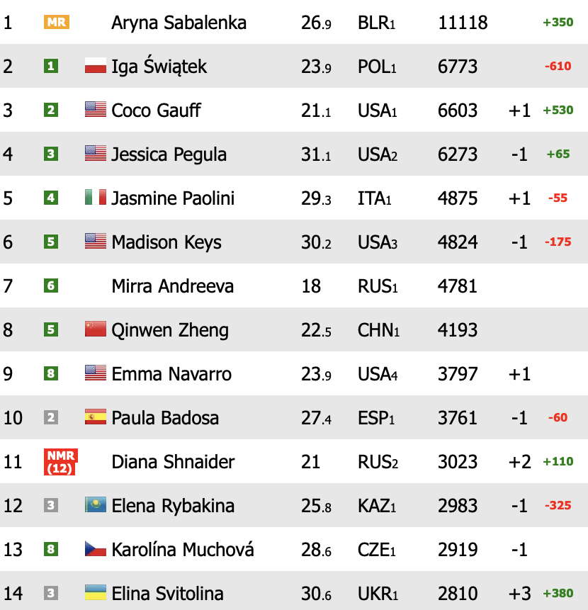 Noti-Deporte: Así queda el Ranking WTA tras el Mutua Madrid Open 2025: ¡Cuidado con Sabalenka! Noti-Deporte: Así queda el Ranking WTA tras el Mutua Madrid Open 2025: ¡Cuidado con Sabalenka!