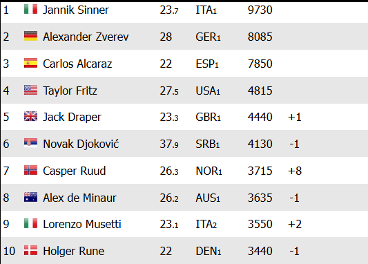 Noti-Deporte: As&iacute; queda el ranking ATP tras el Mutua Madrid Open 2025