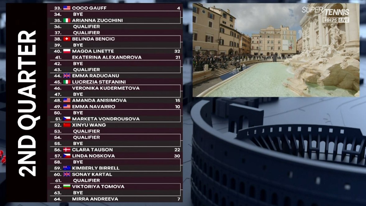 Noti-Deporte: Este es el cuadro ronda a ronda de las favoritas al WTA Roma 2025