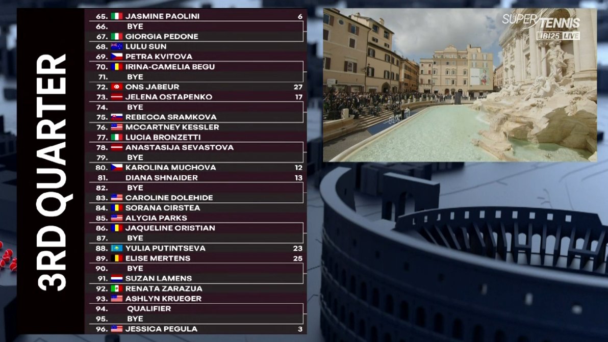 Noti-Deporte: Este es el cuadro ronda a ronda de las favoritas al WTA Roma 2025
