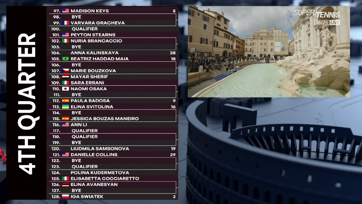 Noti-Deporte: Este es el cuadro ronda a ronda de las favoritas al WTA Roma 2025