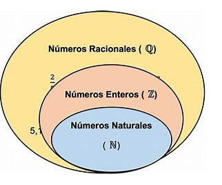 N&uacute;meros Naturales, Enteros, Racionales e Irracionales: Propiedades, Operaciones y Representaciones