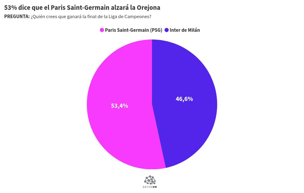 M&aacute;s de la mitad cree que el PSG ser&aacute; el nuevo campe&oacute;n de Europa