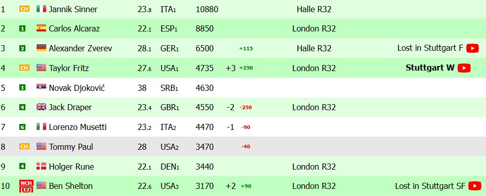 Noti-Deporte: Ránking ATP: Fritz sobrepasa a Djokovic y Shelton entra al top 10 Noti-Deporte: Ránking ATP: Fritz sobrepasa a Djokovic y Shelton entra al top 10