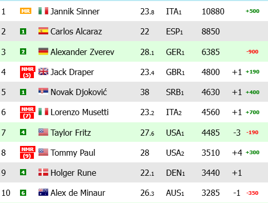 Noti-Deporte: As&iacute; queda el Ranking ATP despu&eacute;s de Roland Garros 2025