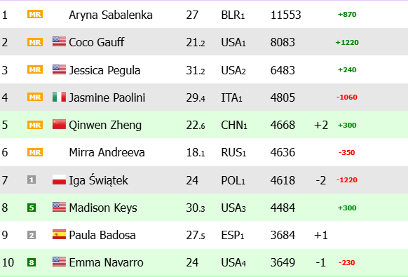 Noti-Deporte: Así queda el Ranking WTA después de Roland Garros 2025 Noti-Deporte: Así queda el Ranking WTA después de Roland Garros 2025