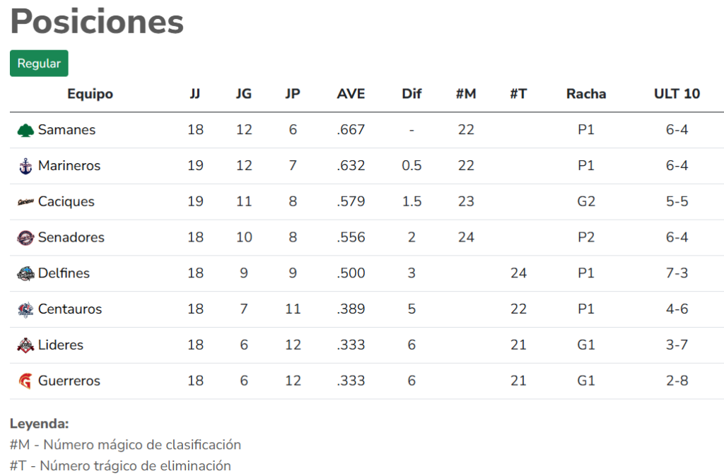 LMBP: resultados del domingo - L&iacute;der en deportes