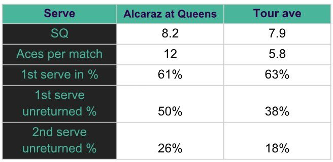 Noti-Deporte: Por esto el saque de Alcaraz es tan bueno en hierba