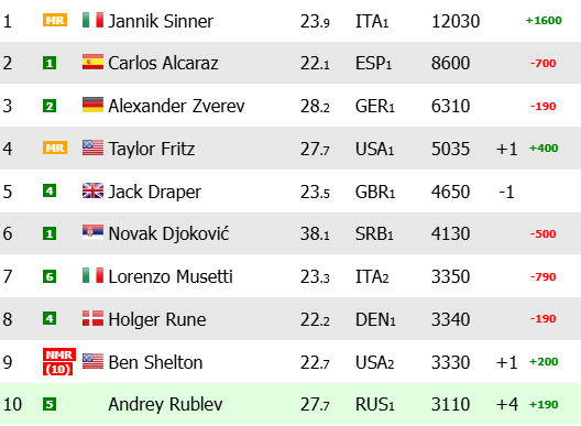 Noti-Deporte: As&iacute; queda el Ranking ATP despu&eacute;s de Wimbledon 2025