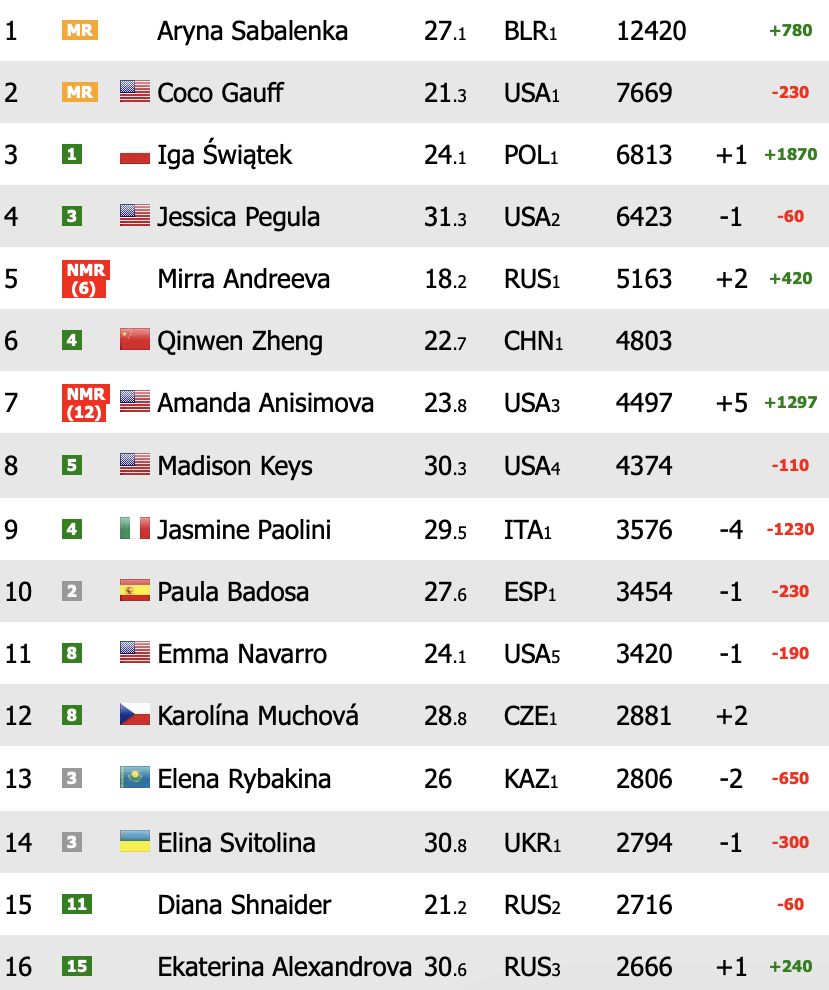 Noti-Deporte: As&iacute; queda el Ranking WTA despu&eacute;s de Wimbledon 2025: Swiatek