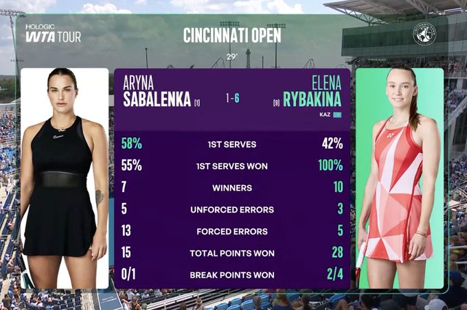 Noti-Deporte: Así ha sido la paliza de Rybakina a Sabalenka