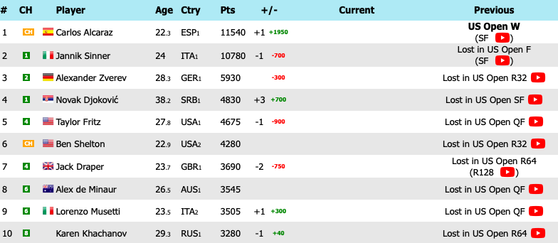 Noti-Deporte: Así queda el ranking ATP tras el US Open 2025