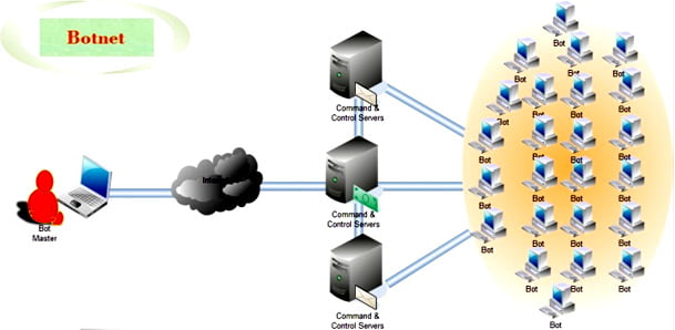 Rafael Aponte Núñez | ¿Cómo Funciona un Botnet?