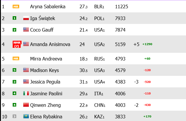 Noti-Deporte: Así queda el ranking WTA tras US Open 2025, Sabalenka líder