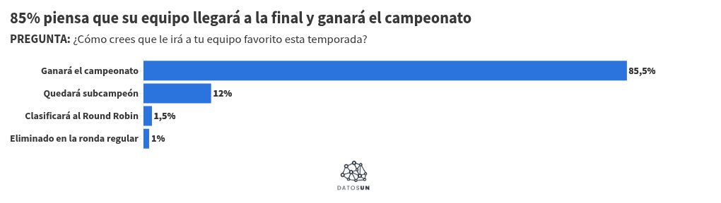 Navegantes, Cardenales, Leones y Tigres tienen las fanaticadas más optimistas