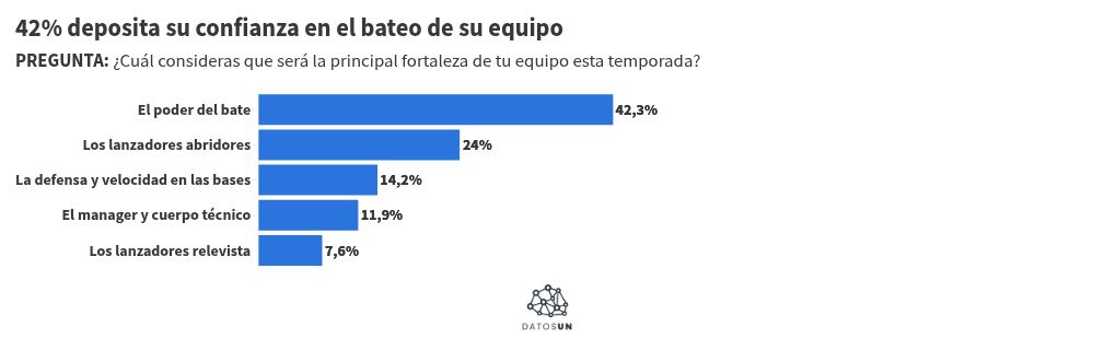 Navegantes, Cardenales, Leones y Tigres tienen las fanaticadas más optimistas