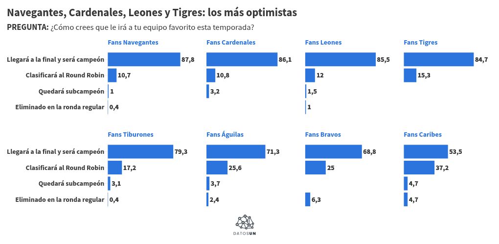 Navegantes, Cardenales, Leones y Tigres tienen las fanaticadas más optimistas