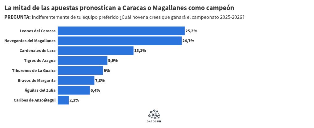 Navegantes, Cardenales, Leones y Tigres tienen las fanaticadas más optimistas