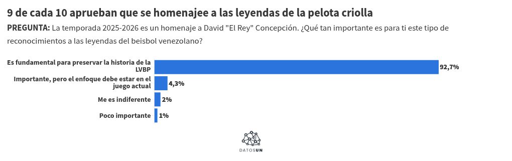 Navegantes, Cardenales, Leones y Tigres tienen las fanaticadas más optimistas