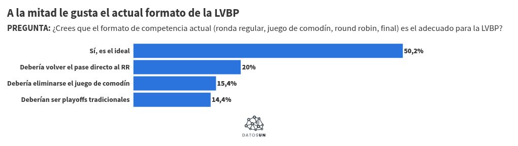 Navegantes, Cardenales, Leones y Tigres tienen las fanaticadas más optimistas