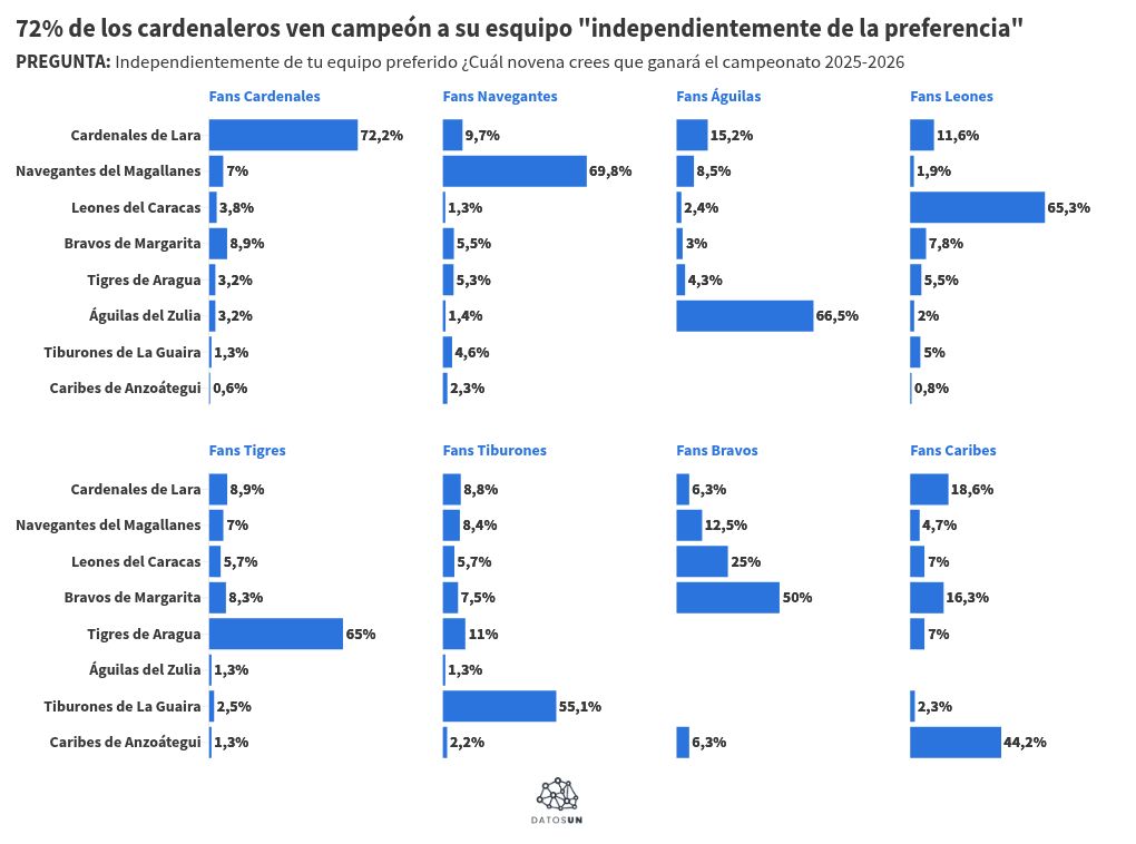 Navegantes, Cardenales, Leones y Tigres tienen las fanaticadas más optimistas