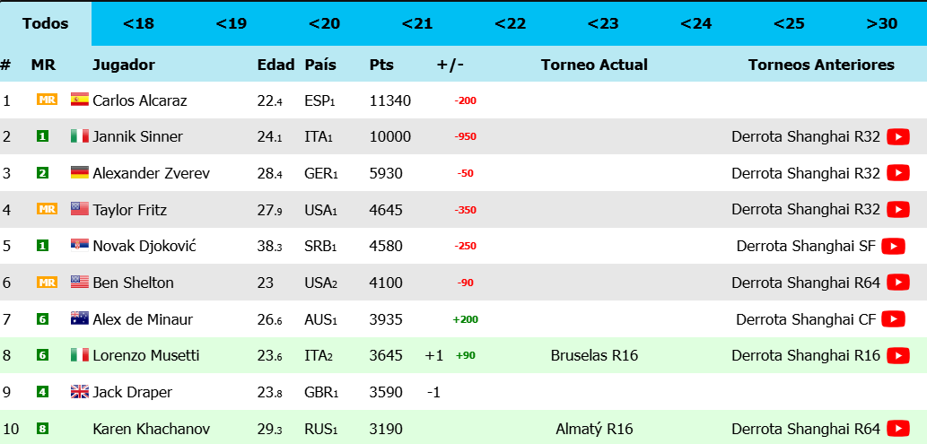 Noti-Deporte: Así queda el ranking ATP después de Shanghái