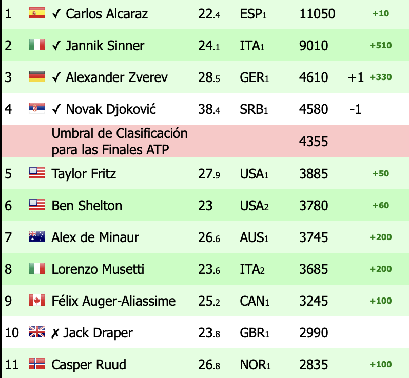 Noti-Deporte: Así está la pelea por las ATP Finals 2025: ¿quién se clasificará? Noti-Deporte: Así está la pelea por las ATP Finals 2025: ¿quién se clasificará?