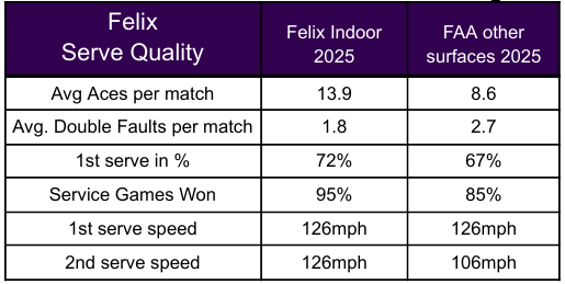 Noti-Deporte: Por qué Félix Auger-Aliassime es tan bueno en pistas indoor