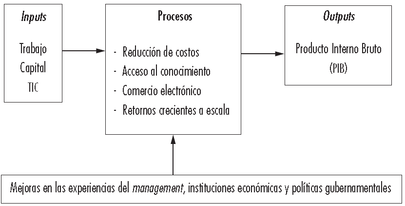 Carlos Alessandro Cestari | La Paradoja de la Productividad: &iquest;Por Qu&eacute; la Digitalizaci&oacute;n no se Refleja en el Crecimiento Econ&oacute;mico?