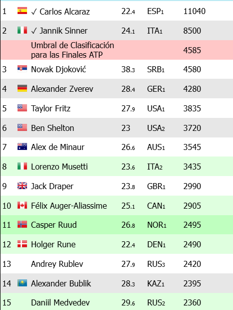 Noti-Deporte: Jugadores con más opciones de disputar las ATP Finals 2025