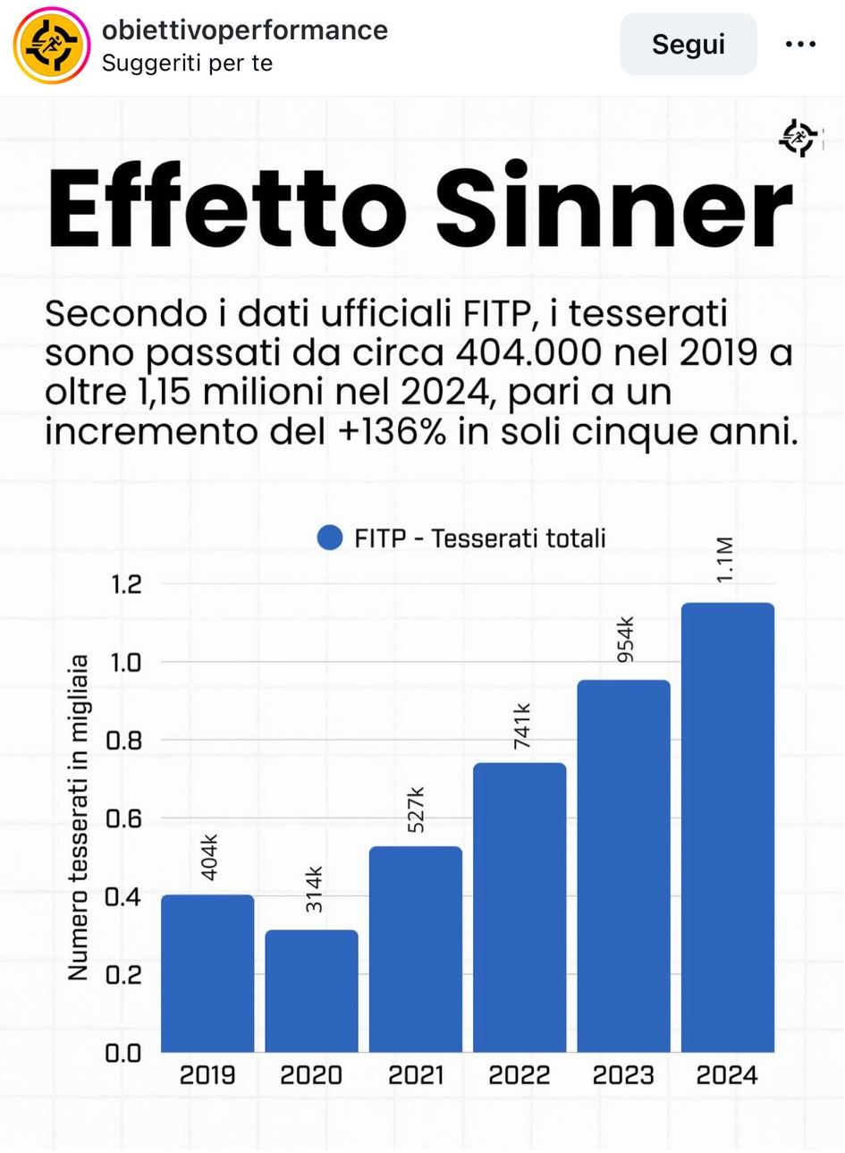 Noti-Deporte: El motivo por el que Italia siente lo de Sinner como un insulto