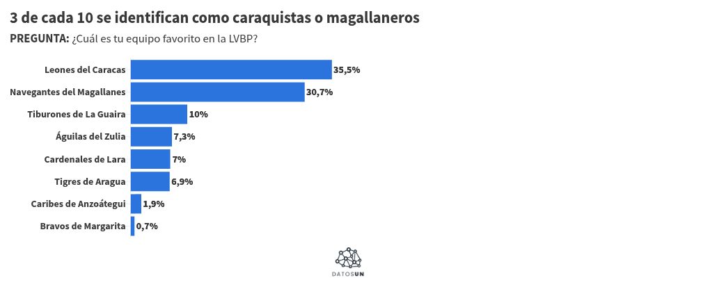Navegantes, Cardenales, Leones y Tigres tienen las fanaticadas más optimistas