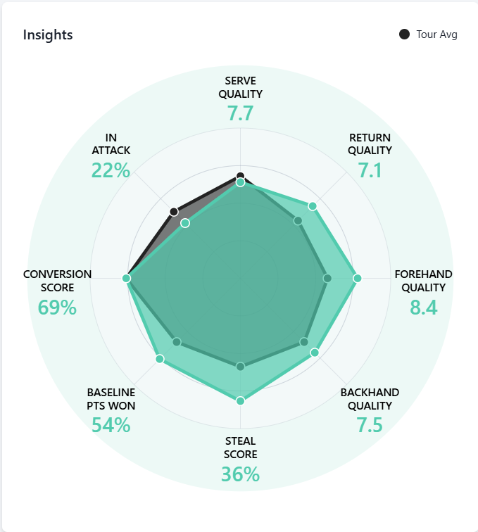 Noti-Deporte: Por qu&eacute; Lorenzo Musetti ha mejorado tanto como tenista en 2025