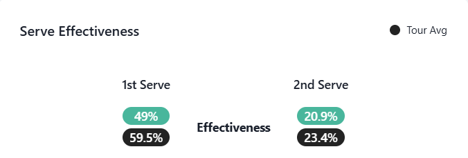 Noti-Deporte: Por qu&eacute; Lorenzo Musetti ha mejorado tanto como tenista en 2025