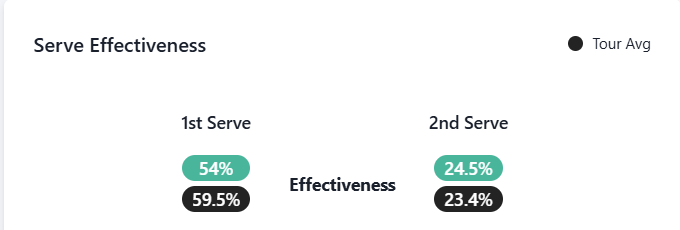 Noti-Deporte: Por qu&eacute; Lorenzo Musetti ha mejorado tanto como tenista en 2025
