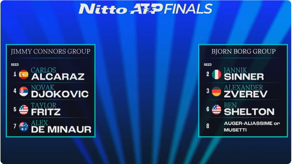 Noti-Deporte: Análisis de grupos ATP Finals 2025, rivales de Alcaraz y Sinner Noti-Deporte: Análisis de grupos ATP Finals 2025, rivales de Alcaraz y Sinner