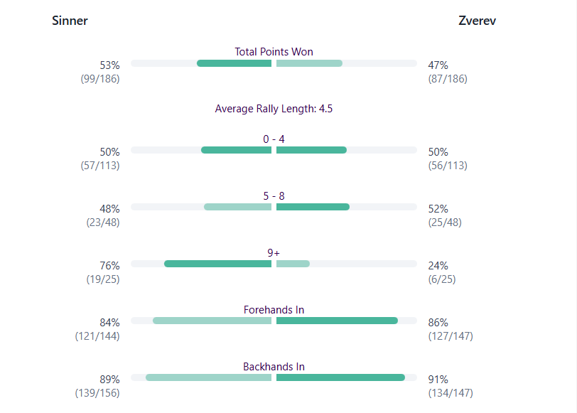 Noti-Deporte: Las 5 claves por las que Zverev puede ganar a Sinner en Par&iacute;s
