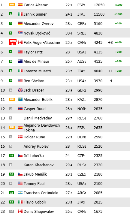Noti-Deporte: As&iacute; queda el ranking ATP de 2025: Alcaraz l&iacute;der, Sinner segundo