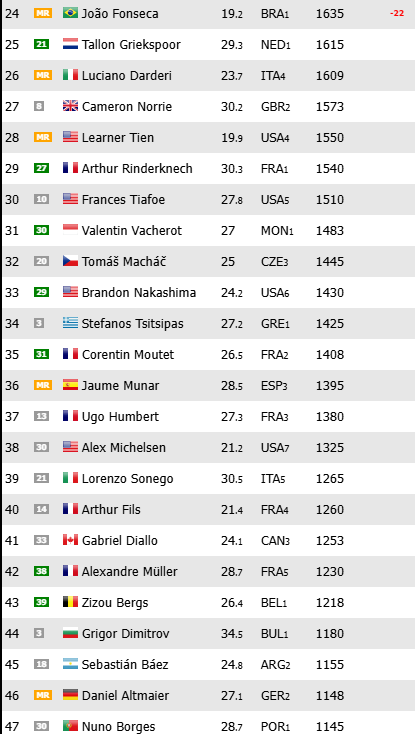 Noti-Deporte: As&iacute; queda el ranking ATP de 2025: Alcaraz l&iacute;der, Sinner segundo
