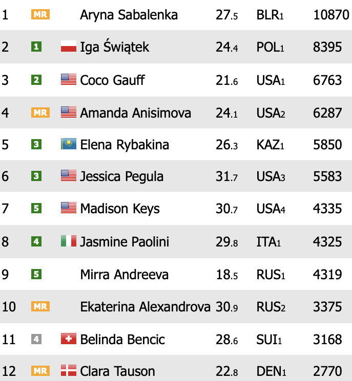 Noti-Deporte: Este es el ranking WTA definitivo de la temporada de 2025